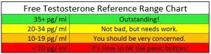 Testosterone Reference Range Chart